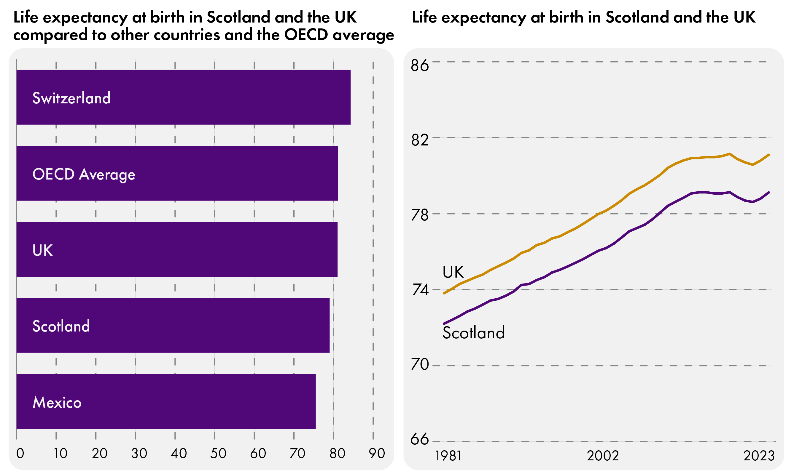 A figure in two parts. On the left is a chart showing the life expectancy in years at birth for Switzerland, the average OECD value, the UK, Scotland, and Mexico. Scottish life expectancy at birth is lower than Switzerland, the OECD average, and the UK. On the right is a chart showing how life expectancy in Scotland and in the UK has changed between 1981 and 2023. It shows a linear increase between 1981 and about 2010, then a period of stagnation until the COVID-19 pandemic, followed by a sharp decrease and partial recovery. Scottish life expectancy is below that of the UK by about two years for the whole period.